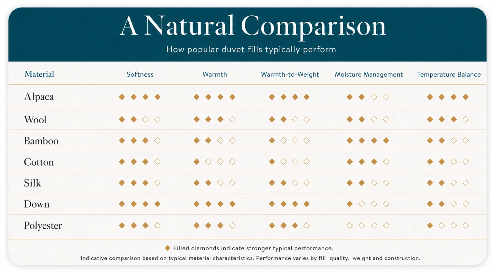 A Natural Comparison of how popular duvet fills perform. Alpaca leads on softness, warmth, warmth-to-weight and temperature balance, ahead of wool, bamboo, cotton, silk, down and polyester. Indicative comparison based on typical material characteristics.